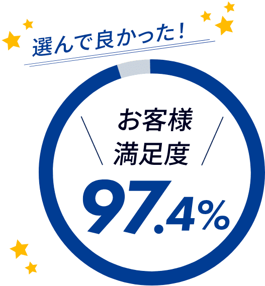 選んで良かった！お客様満足度97.4％