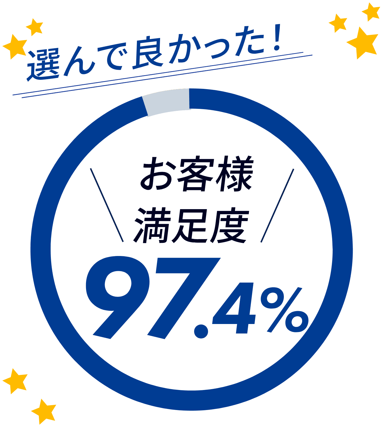 選んで良かった！お客様満足度97.4％