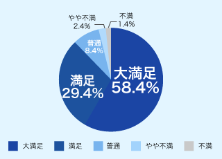 満足していただいた方