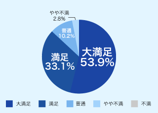 満足していただいた方