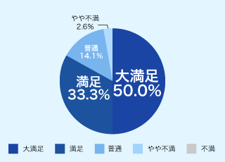 満足していただいた方