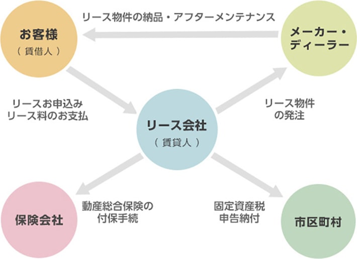 リース契約の仕組み