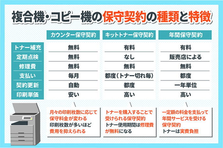 複合機・コピー機の保守契約の種類と特徴