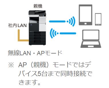 コニカミノルタの無線LAN・APモード - 一括見積り比較サイト複合機NAVI