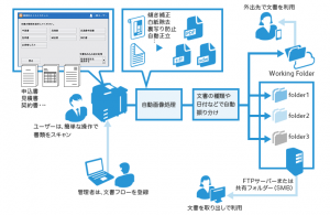 業務別らくらくスキャンのイメージ図