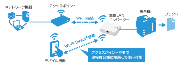 無線LANコンバーターの利用シーン①