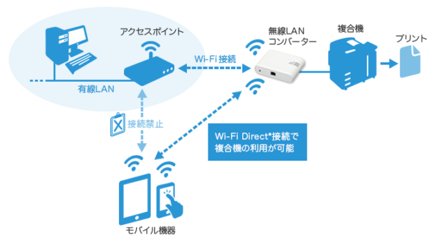 無線LANコンバーターの利用シーン②