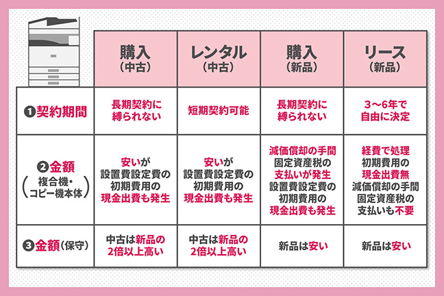 業務用の複合機・コピー機の導入方法比較表。リース、購入、レンタル