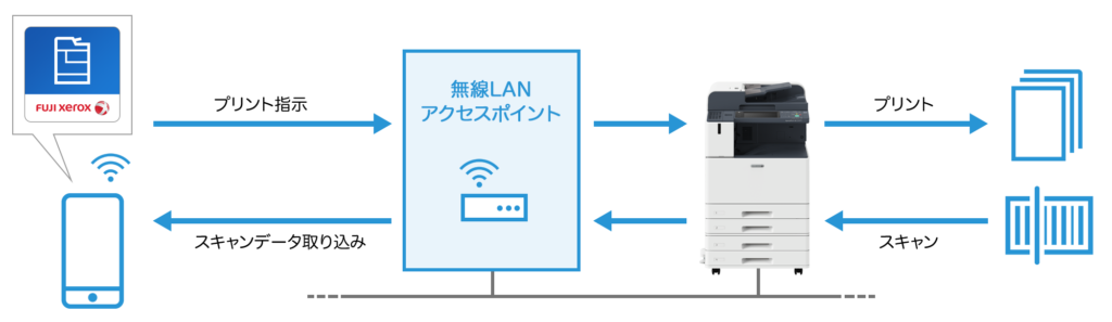 富士フィルムでスマホから印刷する場合のイメージ図