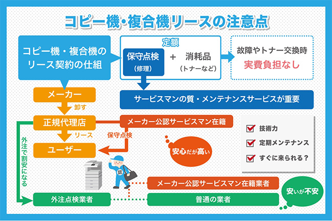 コピー機・複合機リースの注意点