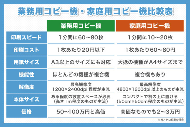 業務用コピー機・家庭用コピー機比較表