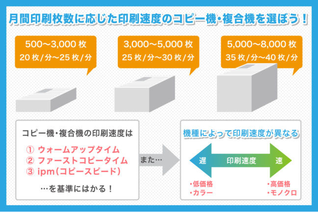 月間印刷枚数に応じた印刷速度のコピー機・複合機を選ぼう