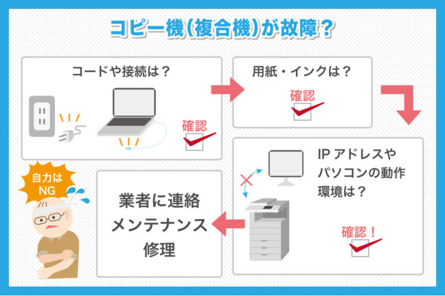 コピー機 複合機が故障した場合はどうしたらいいの 故障後の手順について解説 業界最安値 複合機 コピー機のリース 複合機navi