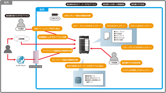コニカミノルタのセキュリティ対策