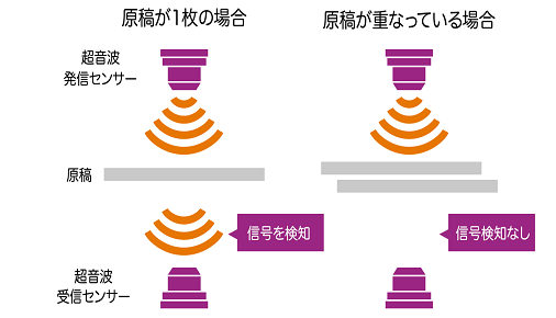 自動原稿送り装置