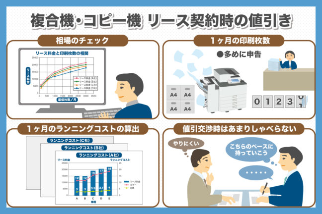 複合機・コピー機のリース契約時の値引き