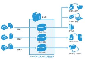 回線ごとに転送先を設定