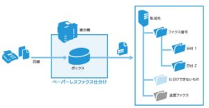 受信したファクスを条件によって仕分ける