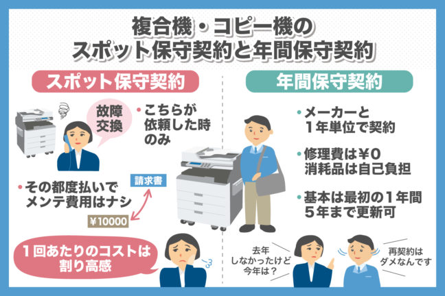 複合機・コピー機のスポット保守契約と年間保守契約