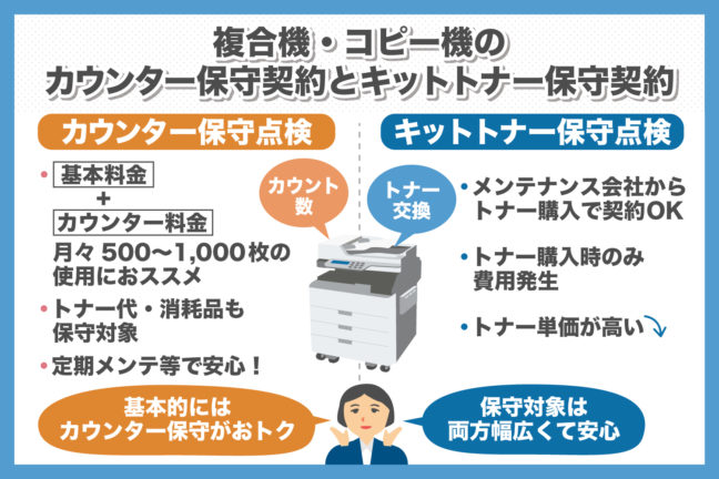 複合機 コピー機のカウンター保守契約とキットトナー保守契約の違いについて解説 業界最安値 複合機 コピー機のリース 複合機navi