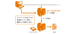 サーバーレスオンデマンドプリントのイメージ図