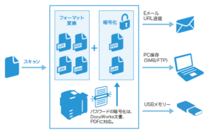 スキャン文書のパスワード暗号化