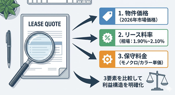 リース見積書の3要素(物件価格、リース料率、保守料金)を虫眼鏡で分析し、利益構造を明確化するプロセスを示す図解イラスト