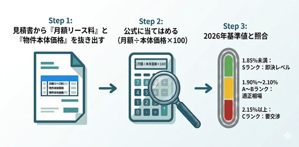 リース見積もりの適正性を判定する3ステップを解説したインフォグラフィック。