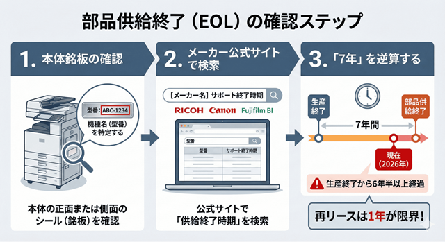 「部品供給終了(EOL)の確認ステップ」と題されたインフォグラフィック。