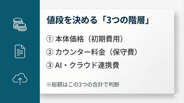 業務用コピー機の値段を決める「3つの階層」