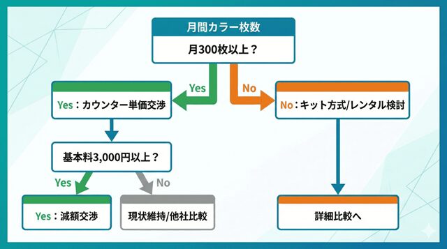 保存版: 2026年最新・複合機コスト最適化・決断フローチャート