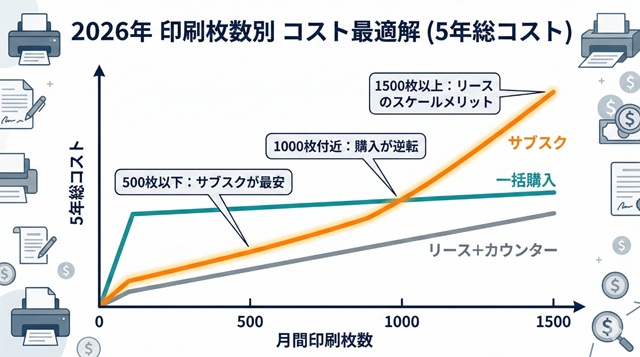 月間印刷枚数別:2026年におけるコストの「正解」はこれだ