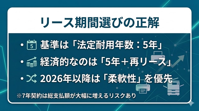 サマリーカード:複合機リース期間選びのポイント(5年基準、再リース活用、柔軟性重視)