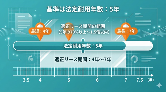 図解:法定耐用年数5年を基準とした、最短・標準・最長のリース期間設定範囲の解説。