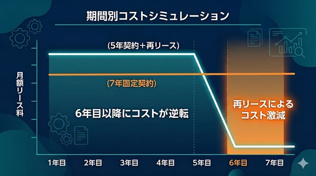 5年契約後の再リース活用と、7年固定契約における支払額の推移と逆転のイメージ。
