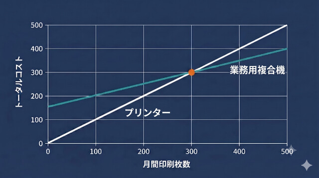 業務用複合機かプリンターか？「印刷枚数」で決まるコスト損得シミュレーション