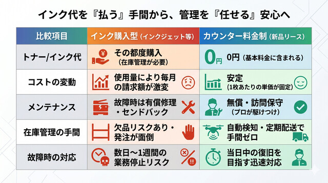「インク購入型」と「カウンター料金制(新品リース)」における、消耗品コストの安定性と保守体制、管理の手間を比較した表。