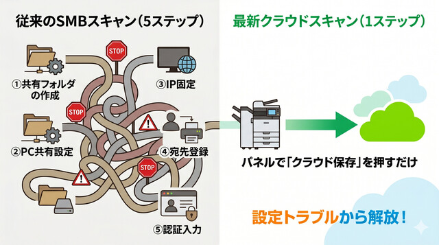 従来のSMBスキャンと最新のクラウドスキャンの工程数比較図。