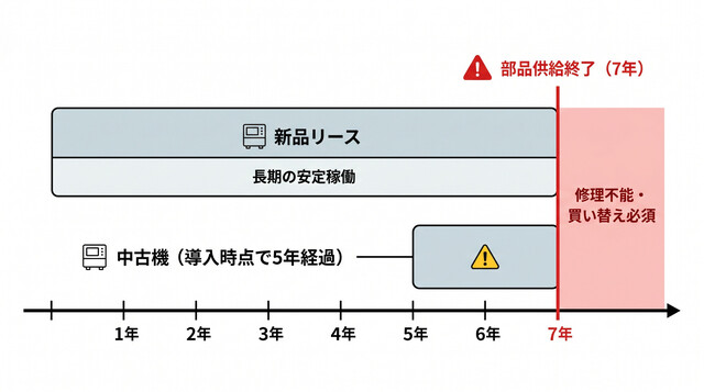 複合機の部品供給期限と導入形態別リスクの比較図。新品複合機と中古複合機を比較し、製造終了後7年の壁（周辺エンティティ）により、中古機がいかに早期に修理不能リスクに直面するかを示す図解。